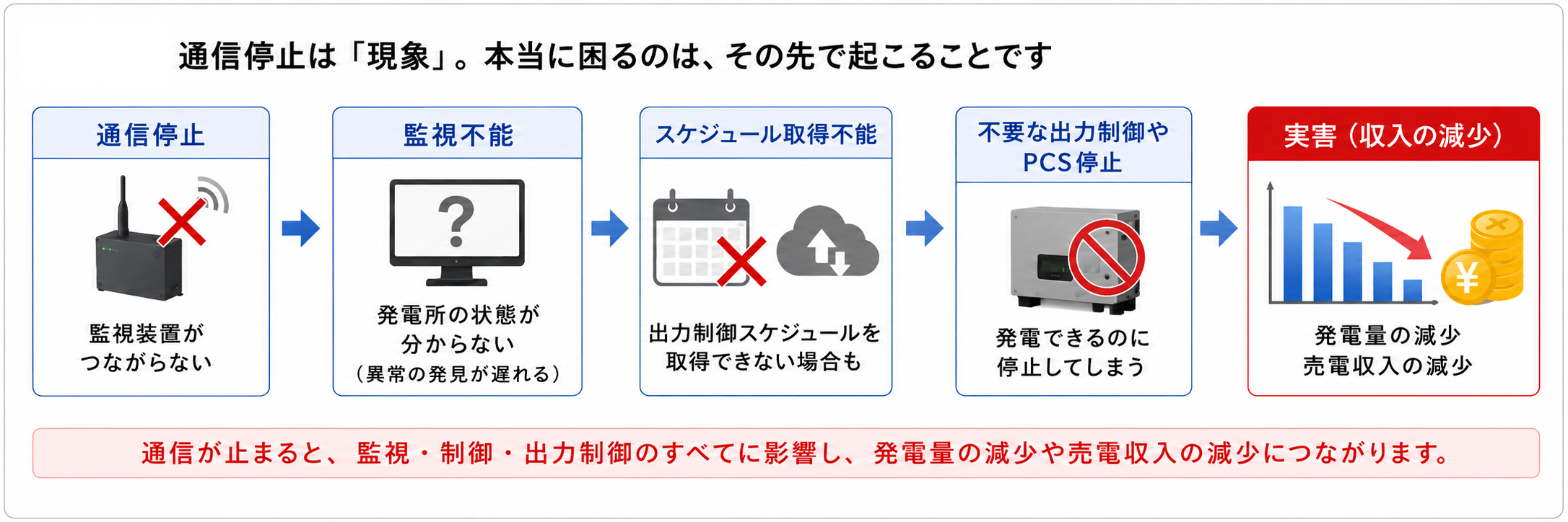 通信停止から監視不能、出力制御スケジュール取得不能、発電量と売電収入の減少につながる流れ
