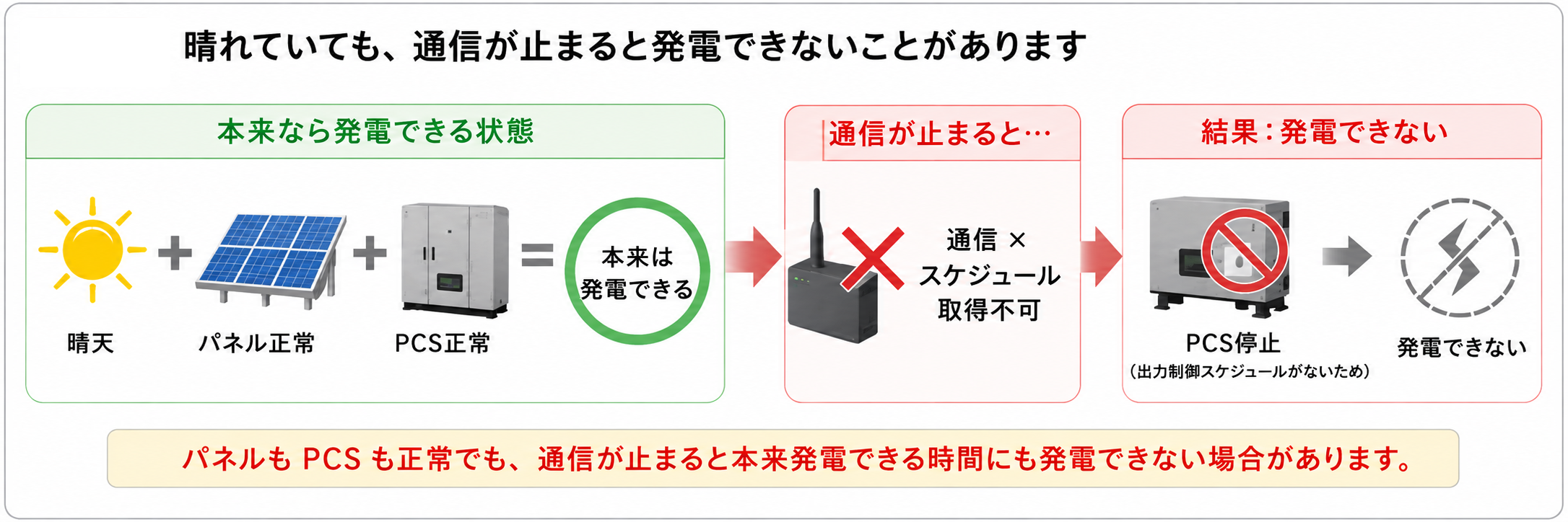 晴天でパネルとPCSが正常でも通信停止により出力制御スケジュールを取得できず発電できない例