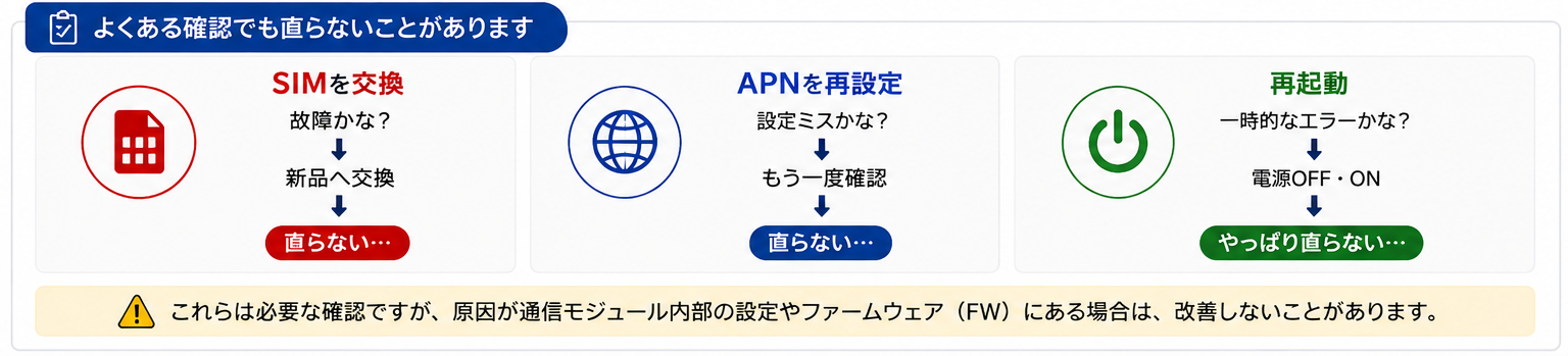 SIM交換、APN再設定、再起動を行っても通信が直らない場合